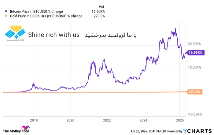 نمودار قیمت بیت‌کوین در سال های ۲۰۱۸ تا ۲۰۲۶؛ بررسی عملکرد BTC در بازارهای مالی