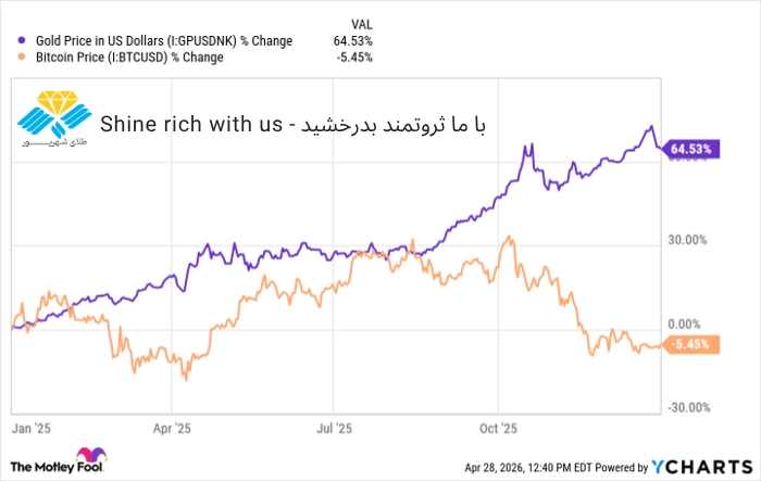 نمودار قیمت طلا به دلار آمریکا در سال ۲۰۲۶؛ رشد طلا در شرایط تورم